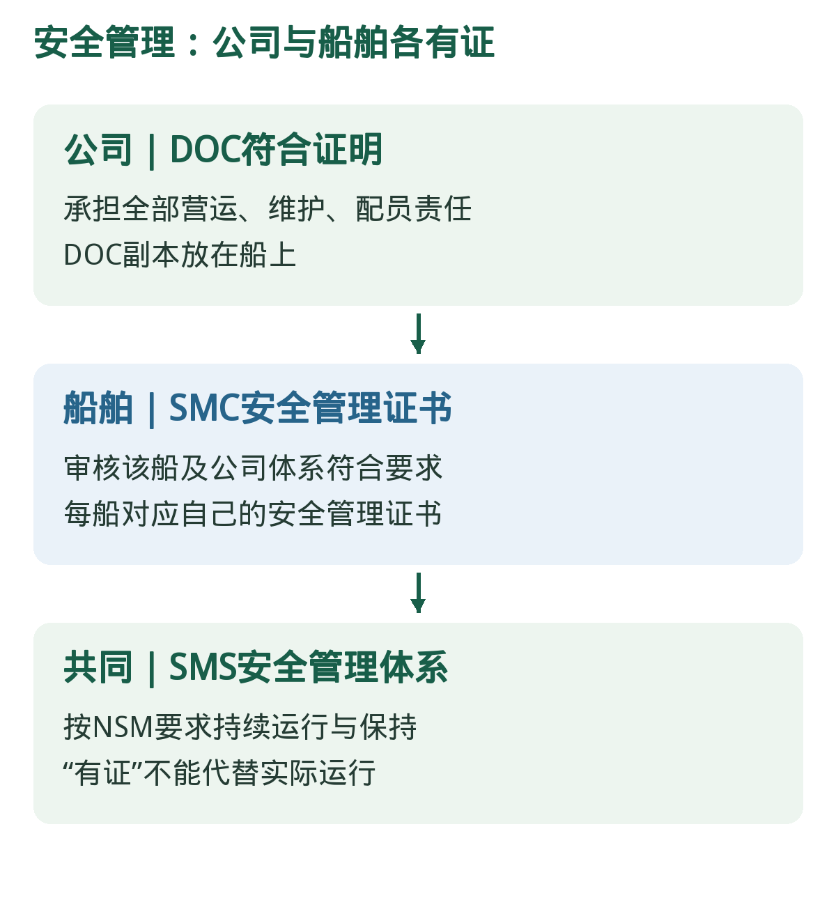 安全管理：公司与船舶各有证。依顺序识别条件；箭头表示核查流程，不表示可省略后续要求。