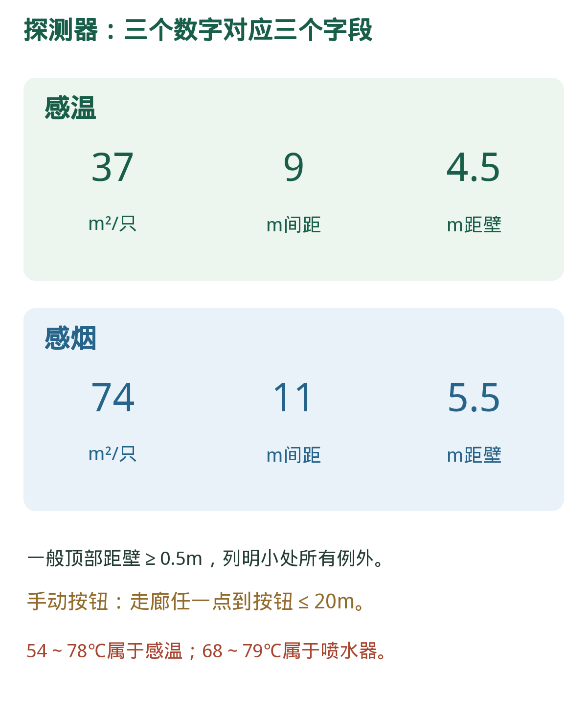 感温感烟:面积/间距/距壁。数列要按字段读;0.5m一般下限与4.5/5.5m上限不矛盾。