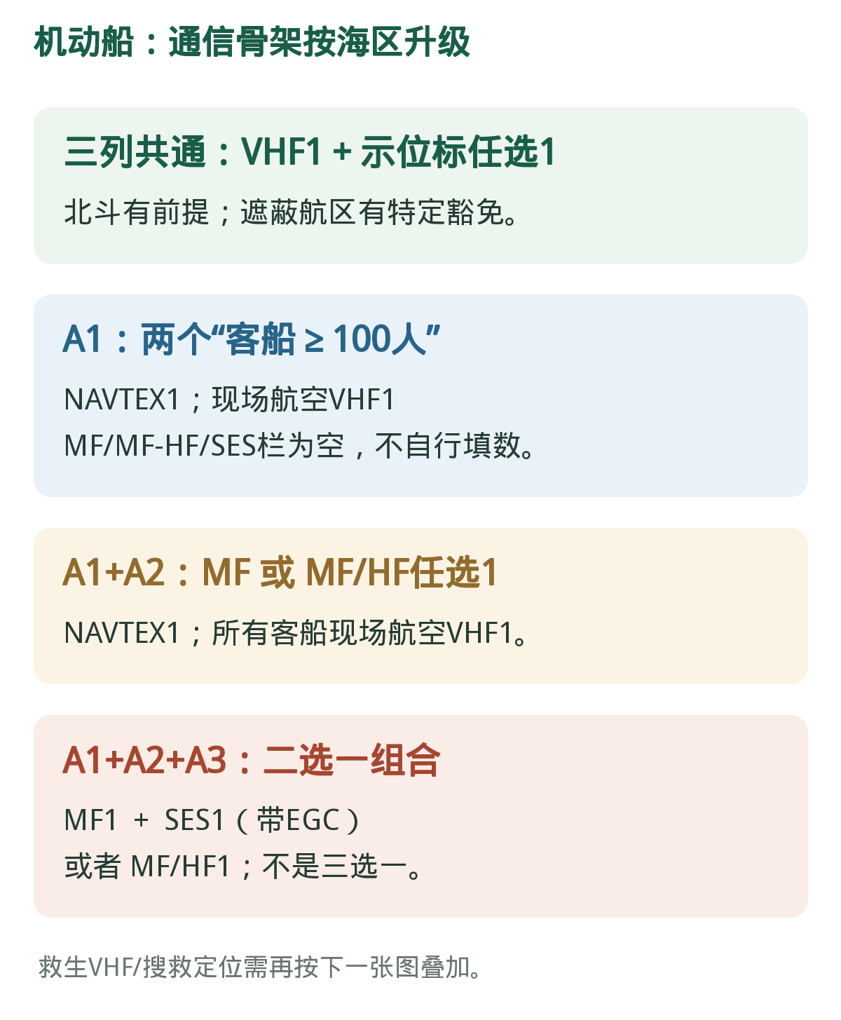 机动船通信配备:A3是选组合。基础骨架之外,仍叠加救生设备、人数要求与脚注条件。