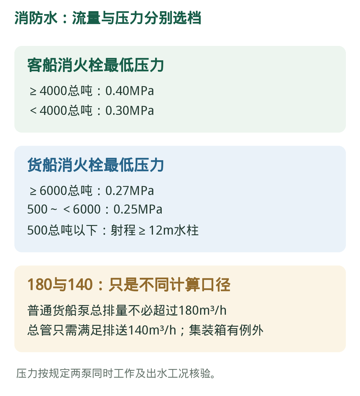 消防水:压力与流量两套口径。180泵、140管,不是设备实际数值不得超过的上限。