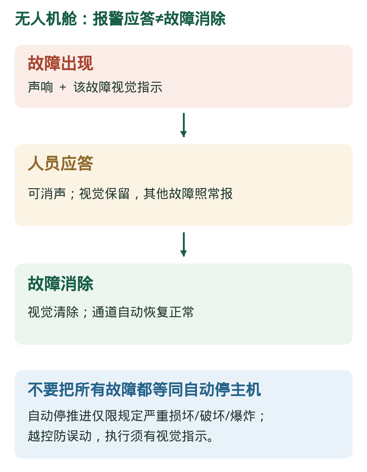 无人机舱:故障到恢复的状态。应答只可消声;故障清除才消光,安全停机另有严格边界。