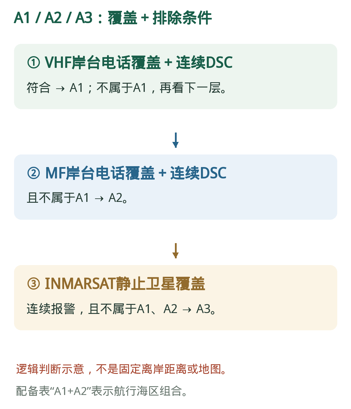 海区定义:逐层排除,不能只记通信手段。按上传条文定义绘图;海区由覆盖和报警能力决定。