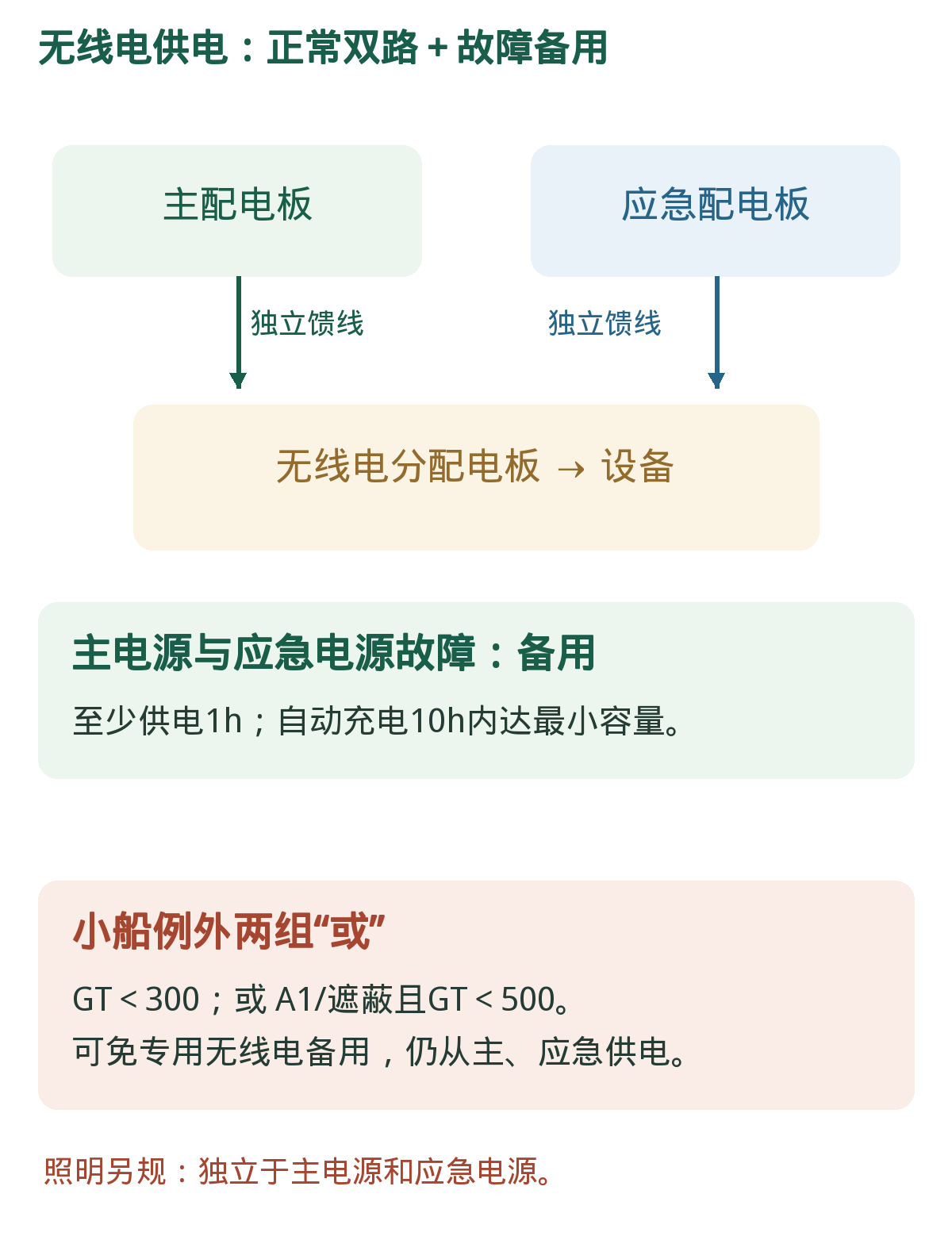 供电关系:主、应急、备用与照明。图是一般供电与例外的关系示意;不是实际电路接线图。