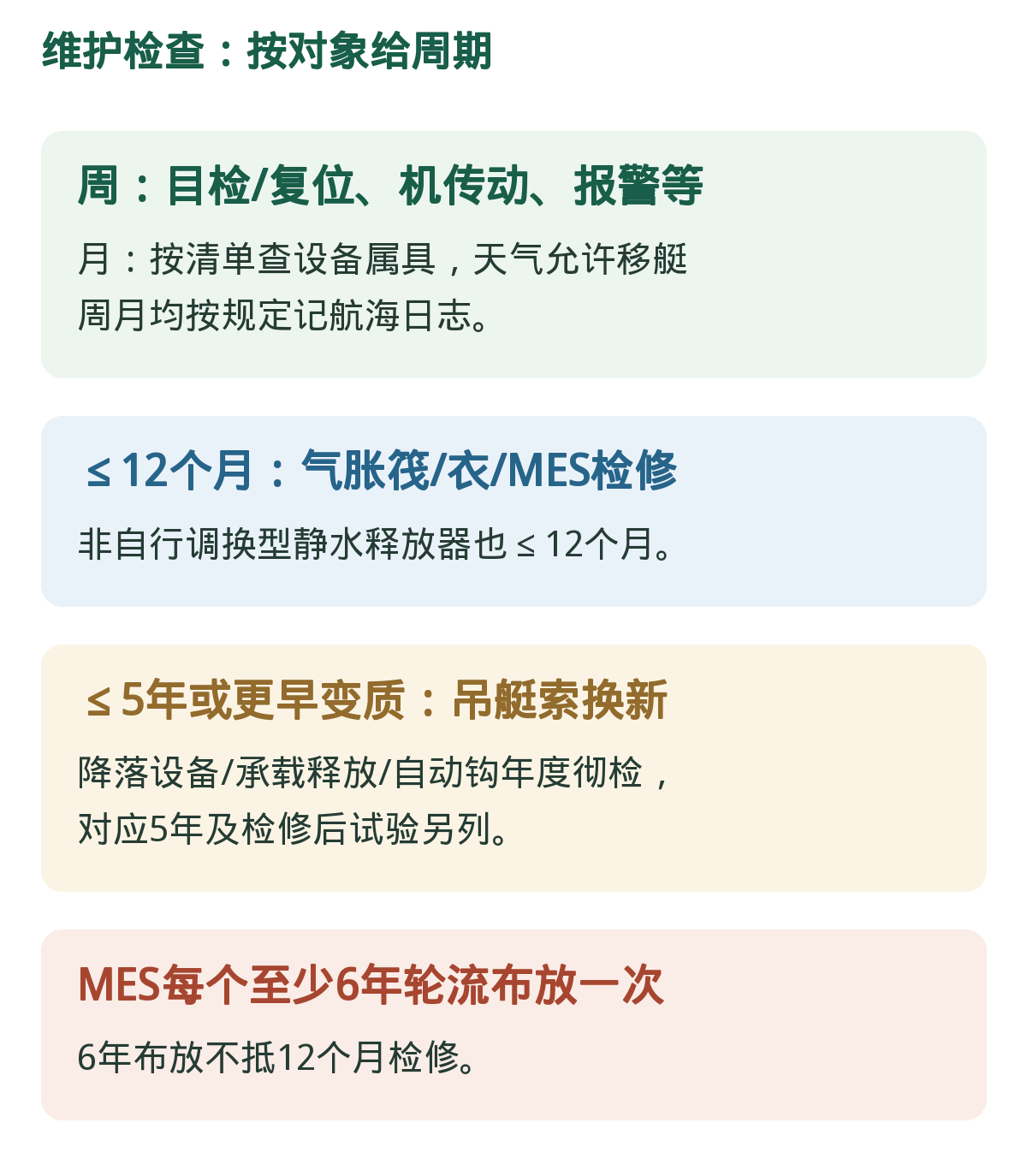 维护:先找对象,再找周期。周月例行检查、12月检修、5年动作与6年MES布放不相互替代。