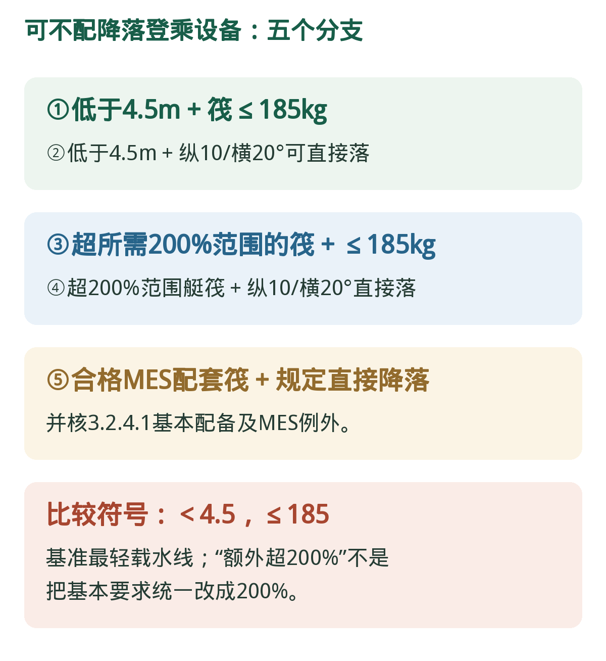 不配降落登乘设备:五个条件分支。同一分支条件须同时满足,不同分支按“或”分别判断。
