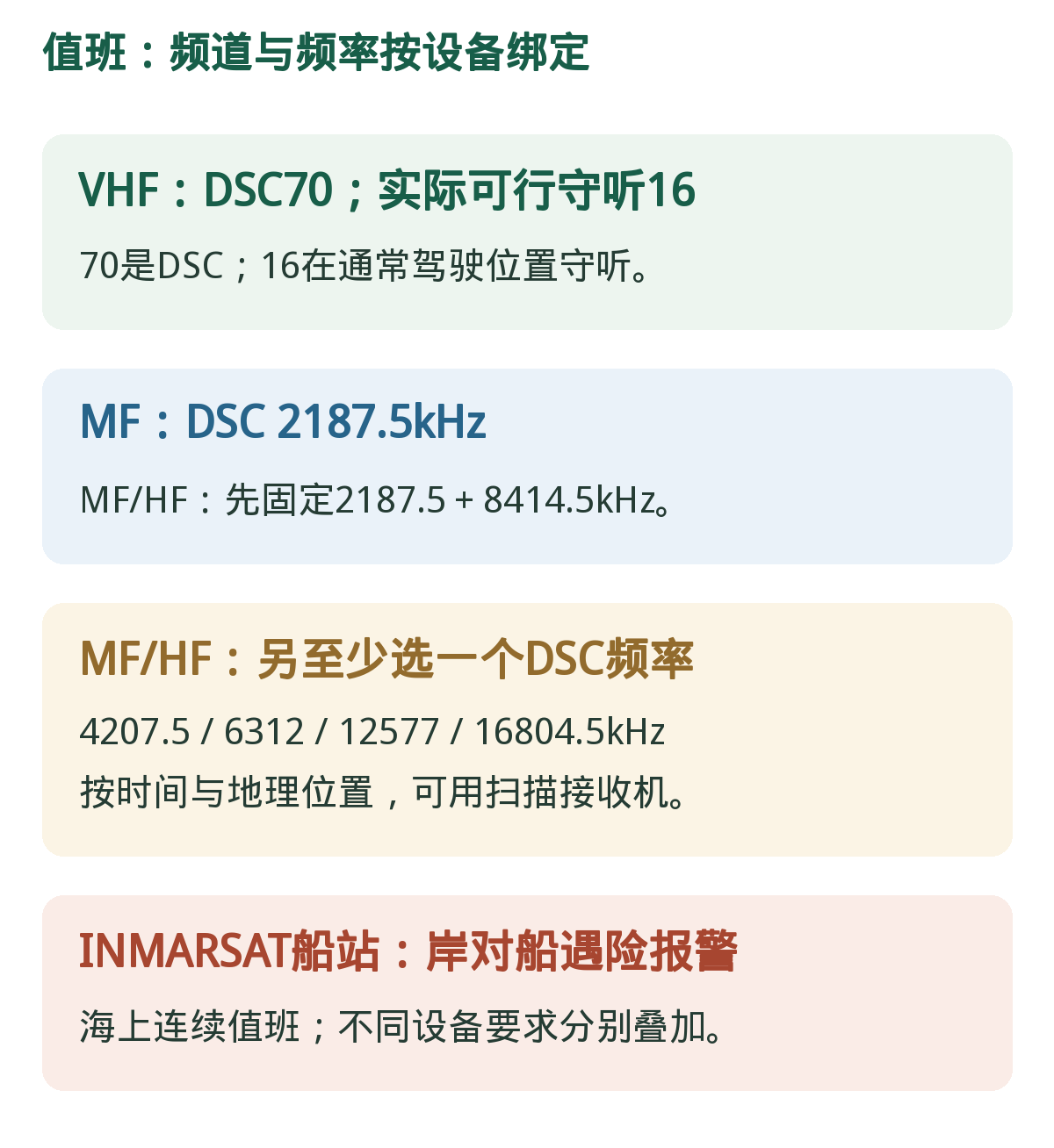 值班:DSC频率与电话守听分开。MF/HF的“两定+四选至少一”是整组要求。