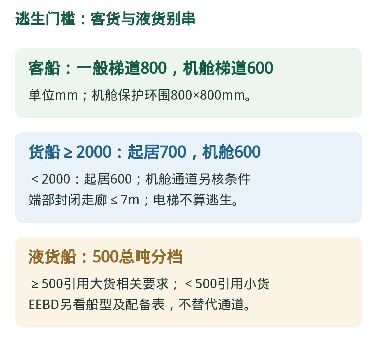 逃生:船型改变门槛。客船800、货船700/600、液货船500总吨引用档位分清。