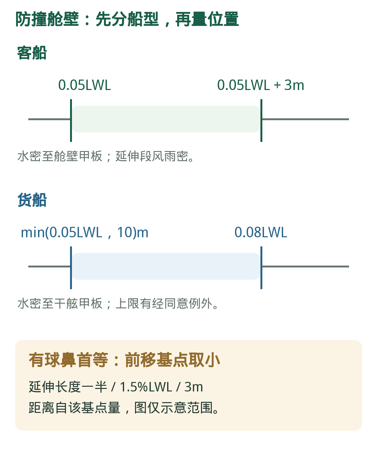 防撞舱壁:客货位置对照。先分基准甲板和船型,球鼻首另修正量距起点。