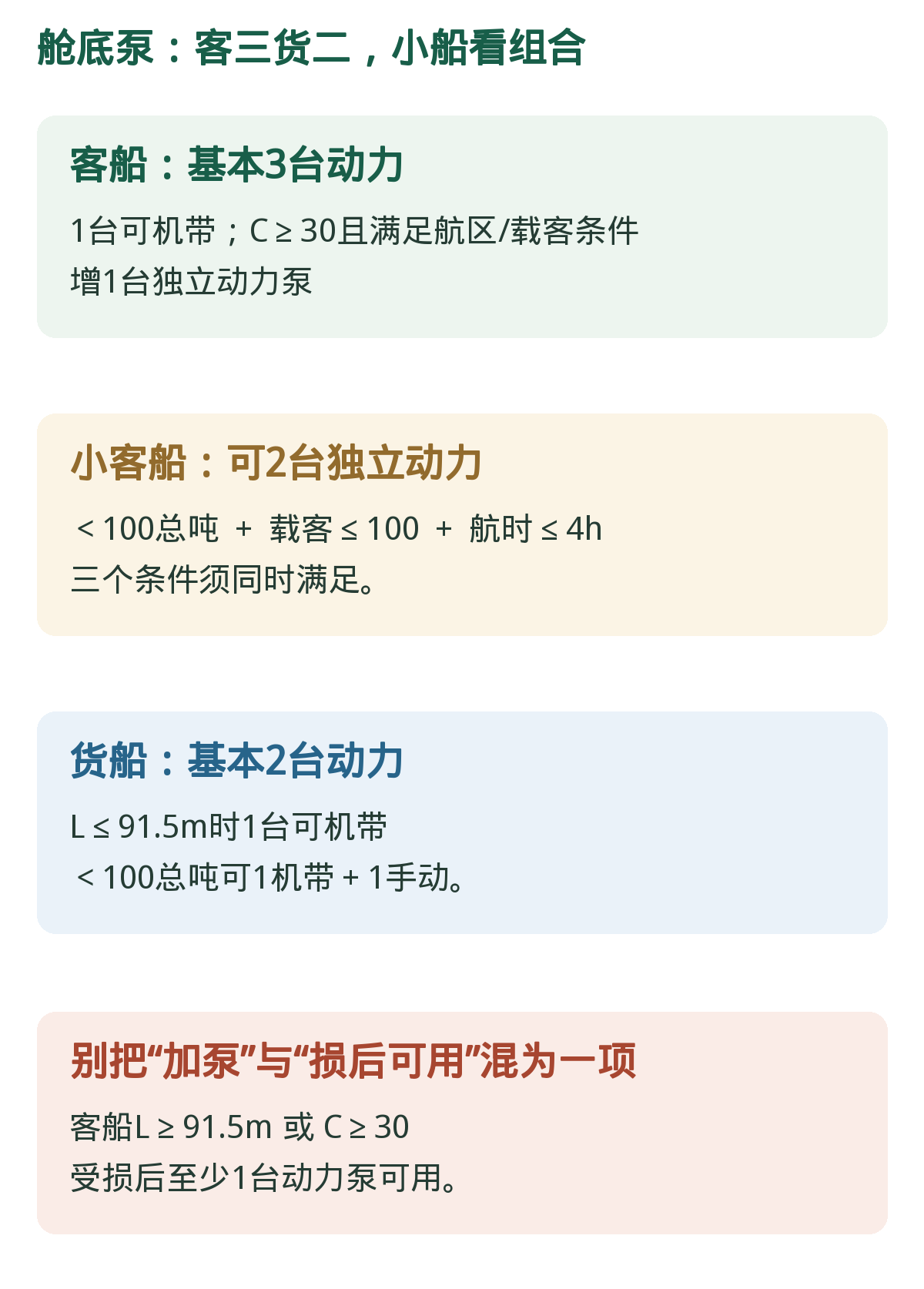舱底泵:客三货二与条件分支。小船简化、增配一泵、损后至少一泵可用,各自有不同条件。