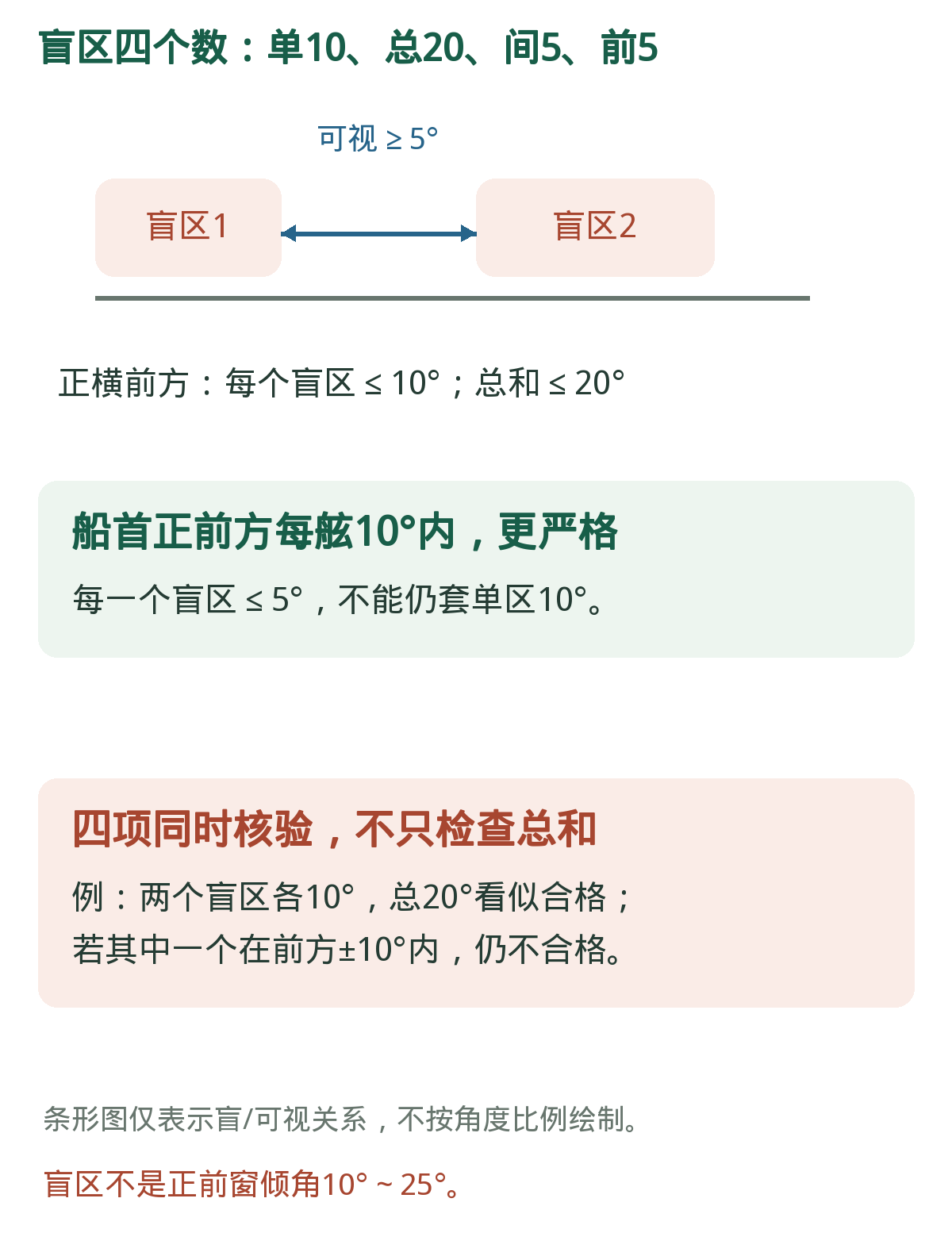 盲区四限:10、20、5、5分别绑定条件。单区、总和、盲区间可视区以及船首范围内单区,四项同时核验。