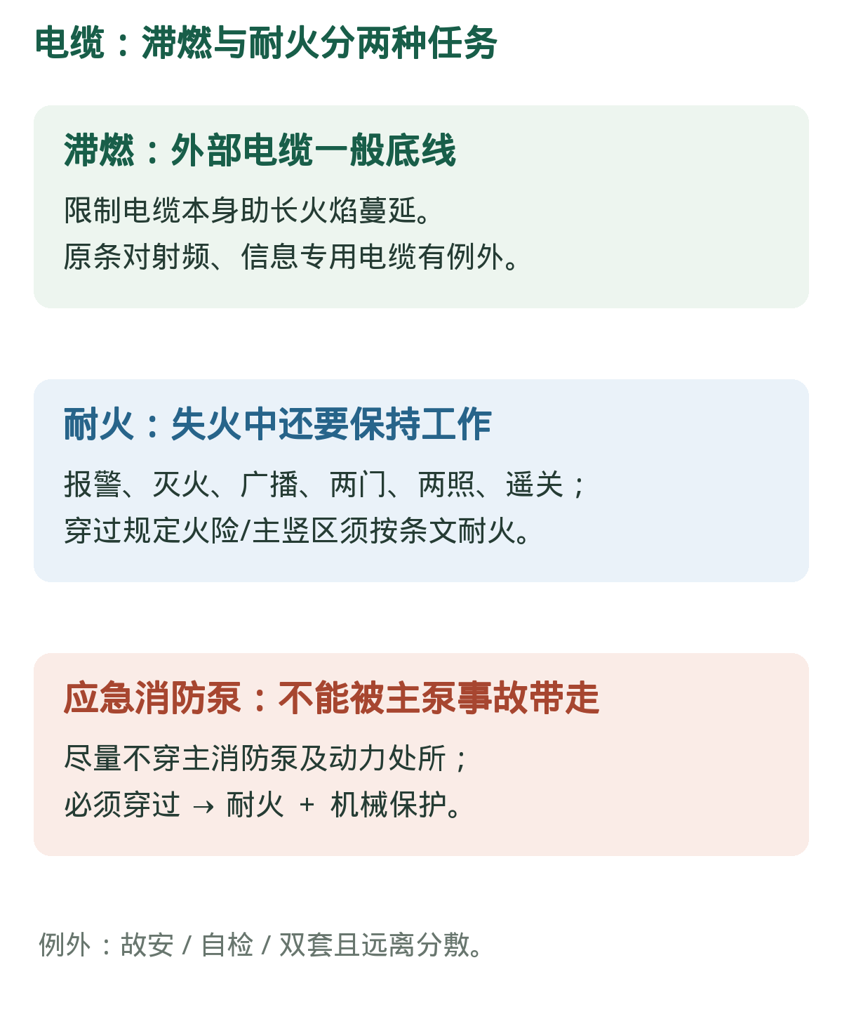 滞燃与耐火:性能和敷设条件。应急泵必须穿主泵处所时,耐火与机械保护要同时满足。