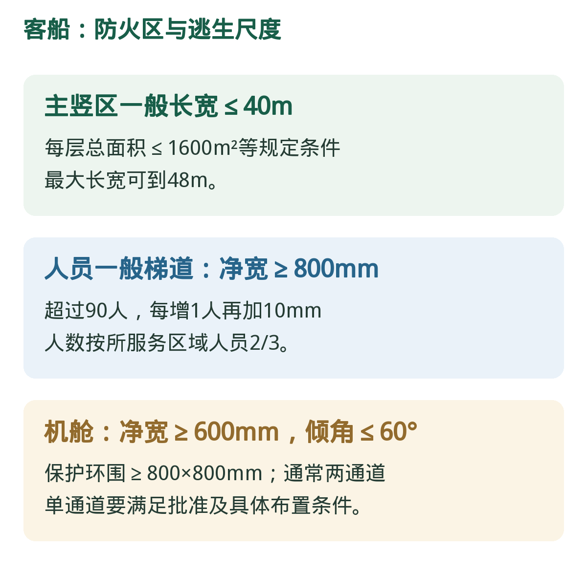 客船:40/48与800/600。竖区放宽有面积前提,人员与机舱梯道不同。