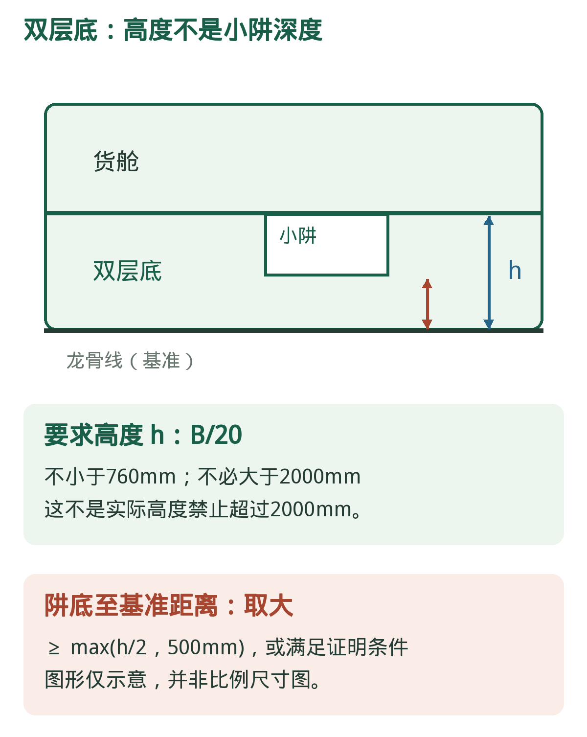 双层底:高度与小阱距离。h、阱底到龙骨线距离、小阱自身深度是不同量。