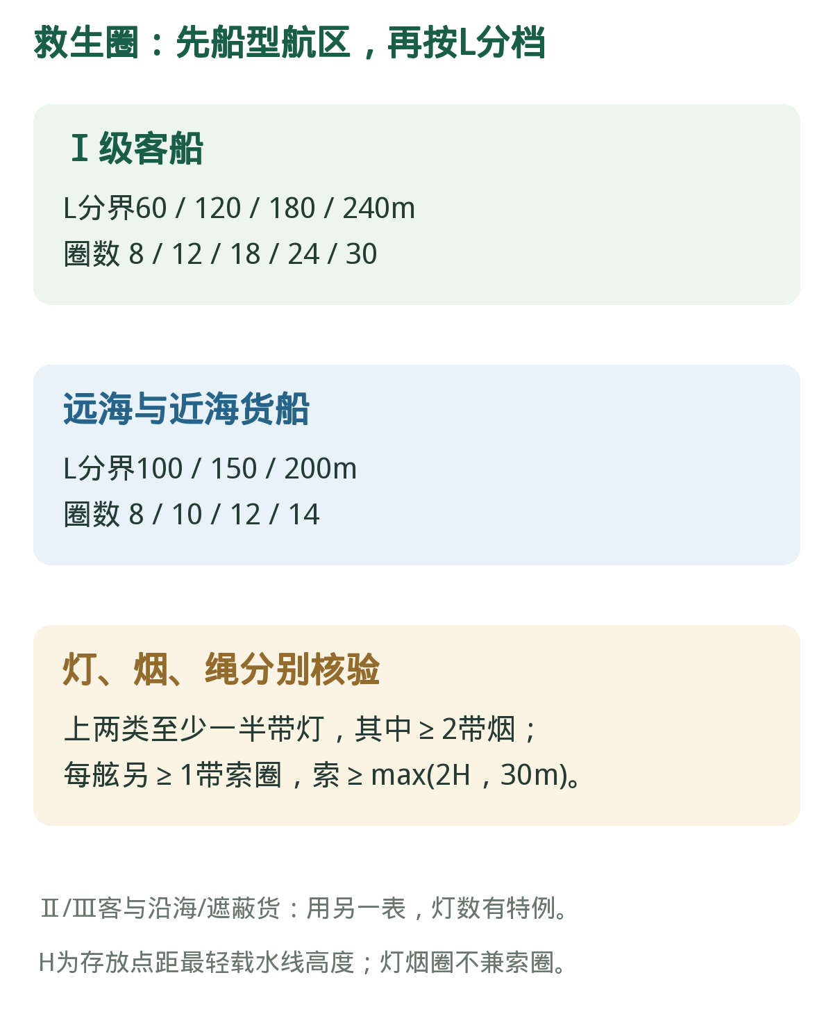 救生圈:长度表+灯烟索条件。配备总数、灯数、烟雾和两舷带索同时核验;第三张表另有分档。