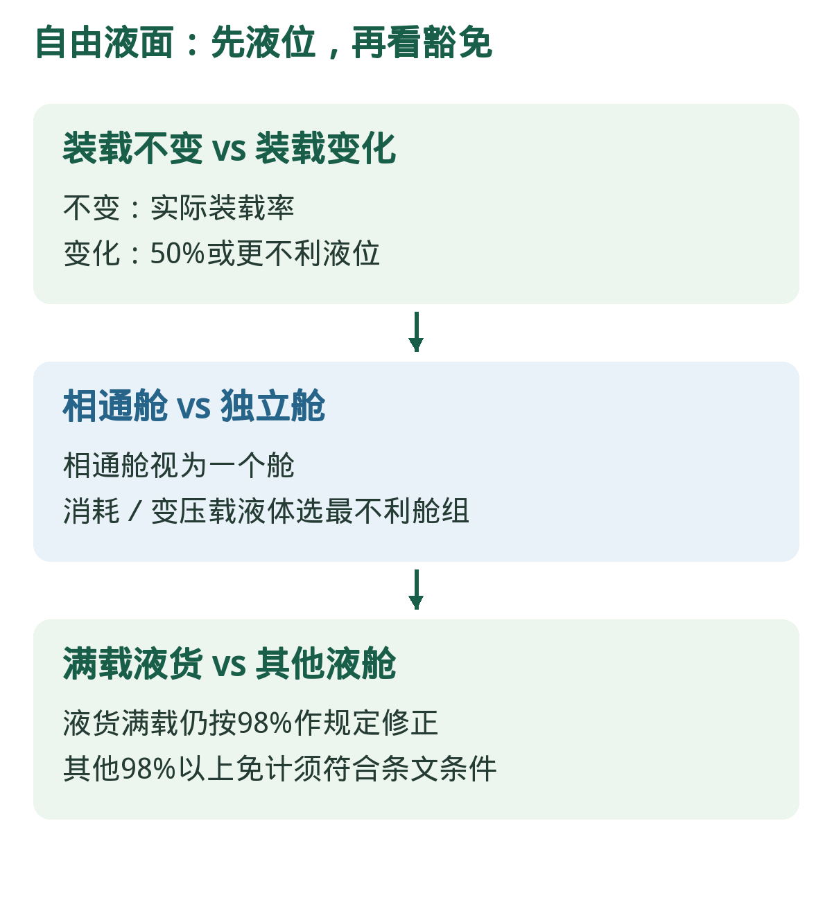 自由液面:先液位,再看豁免。依顺序识别条件;箭头表示核查流程,不表示可省略后续要求。
