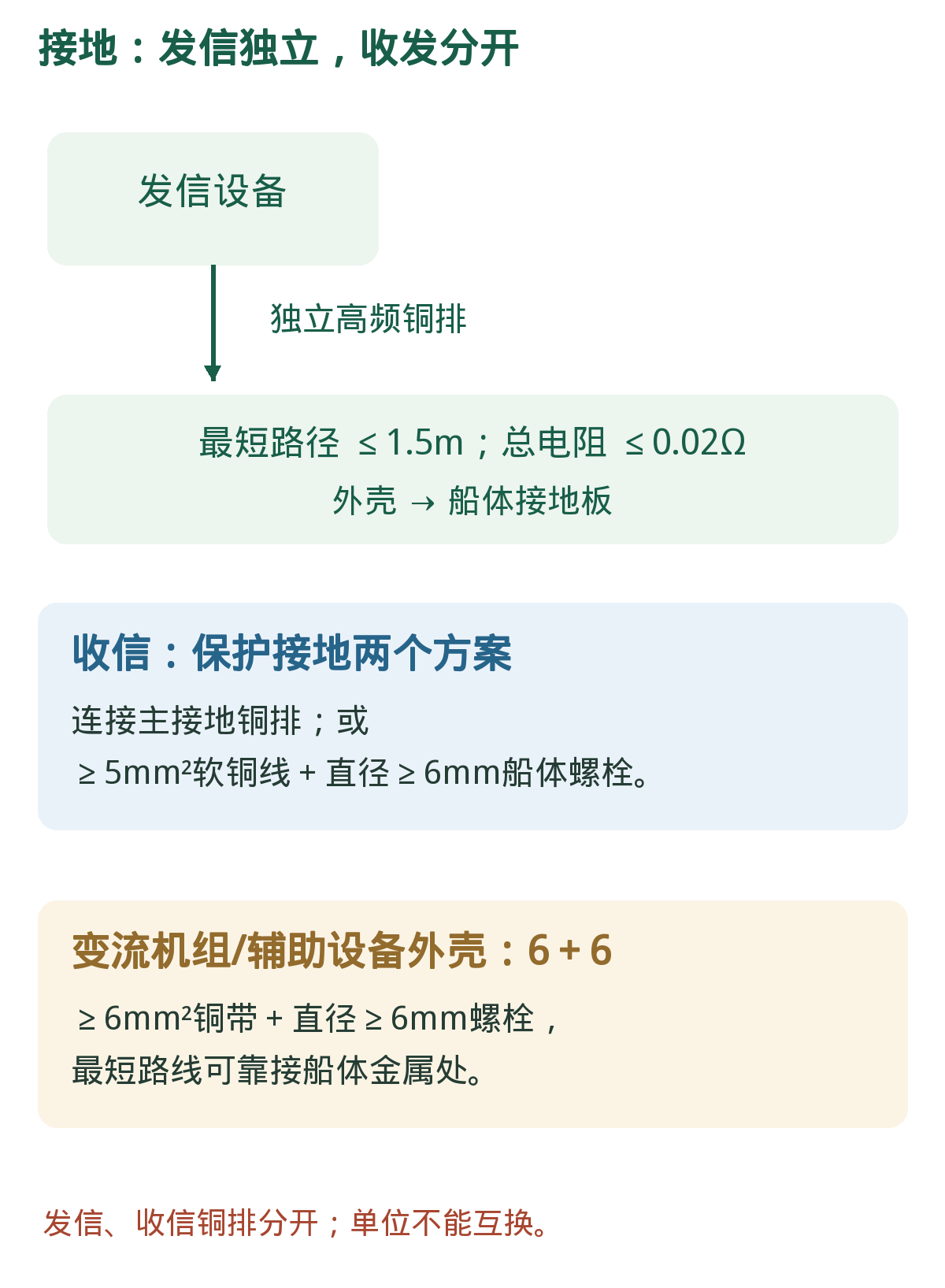 高频与保护接地:方案与单位分别记。发信高频铜排独立,收发铜排分开;5/6为面积,6为螺栓直径。