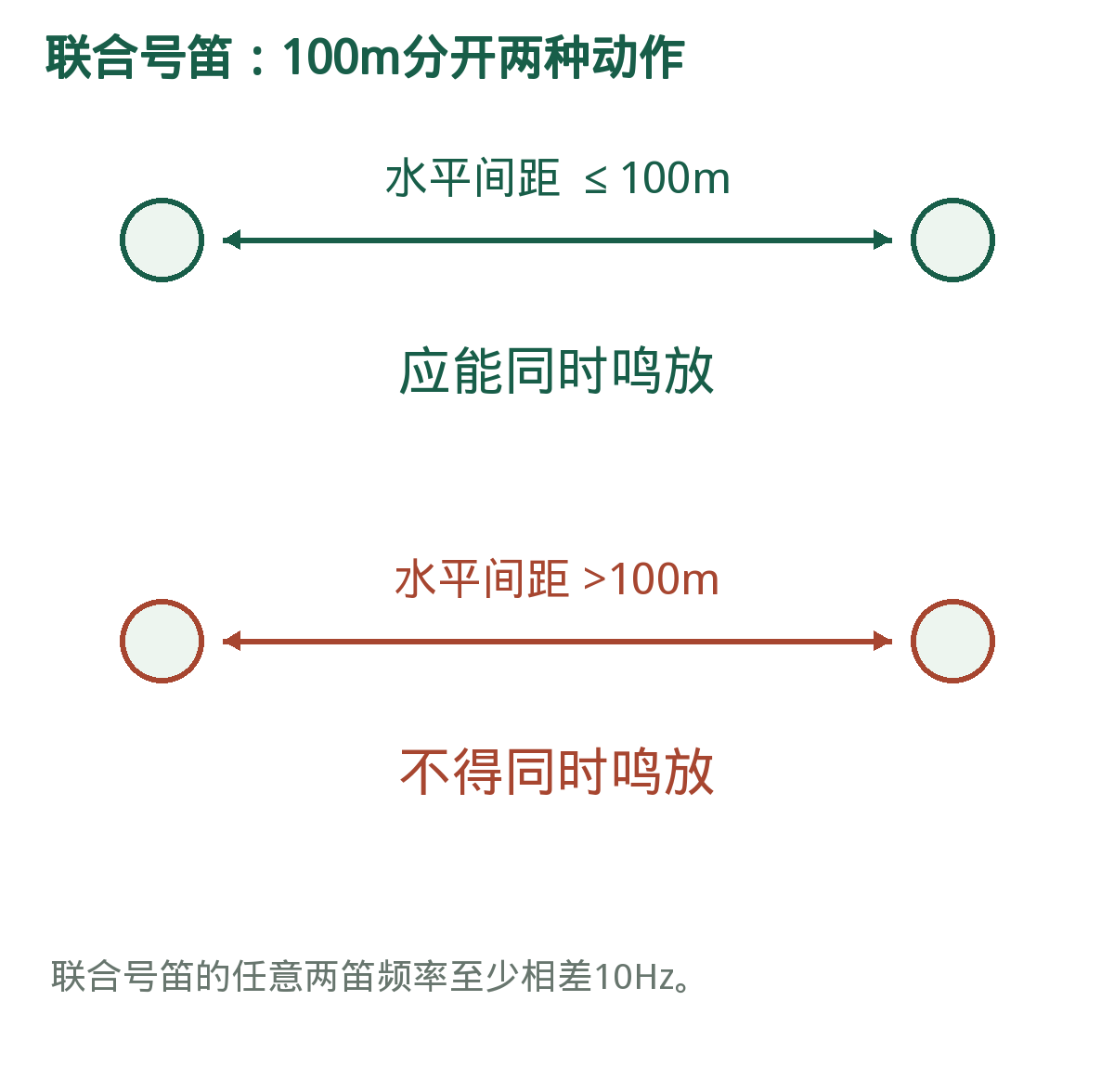 联合号笛的距离与同鸣关系。≤100m包含100m;相隔更远的号笛不得同时鸣放。