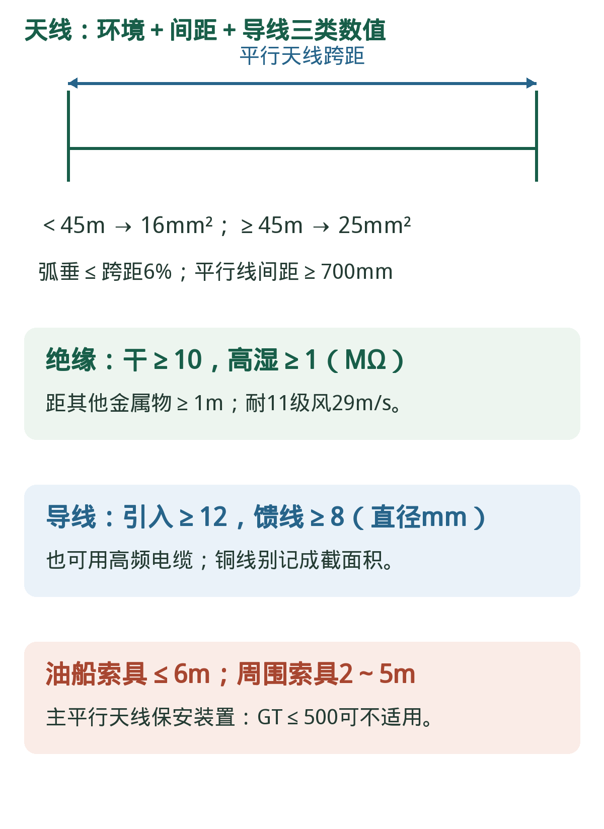 天线参数:环境、间距、直径与面积。图未展开的布置与连接要求回天线助记卡;不能只看六个数字。