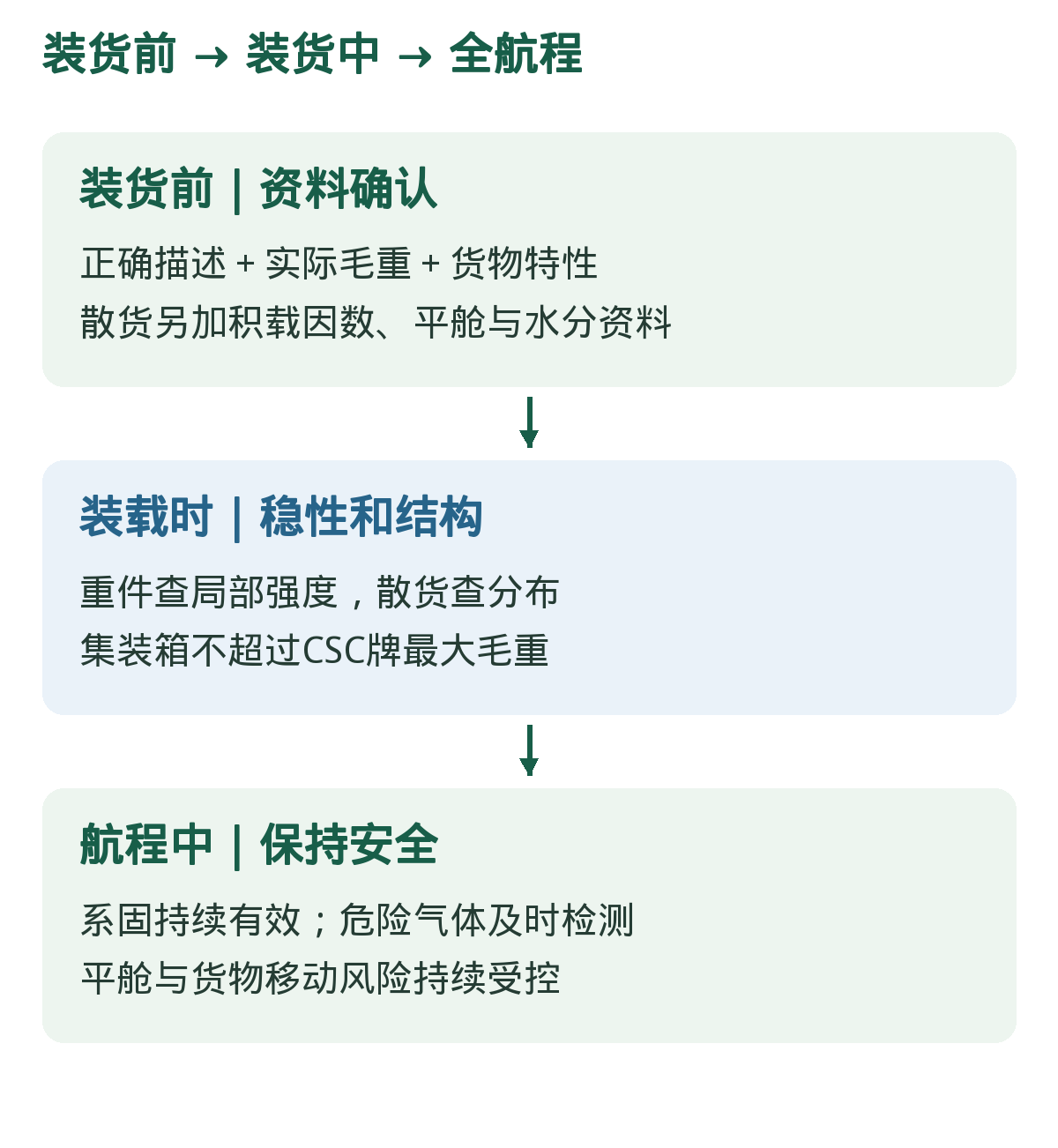 装货前 → 装货中 → 全航程。依顺序识别条件;箭头表示核查流程,不表示可省略后续要求。