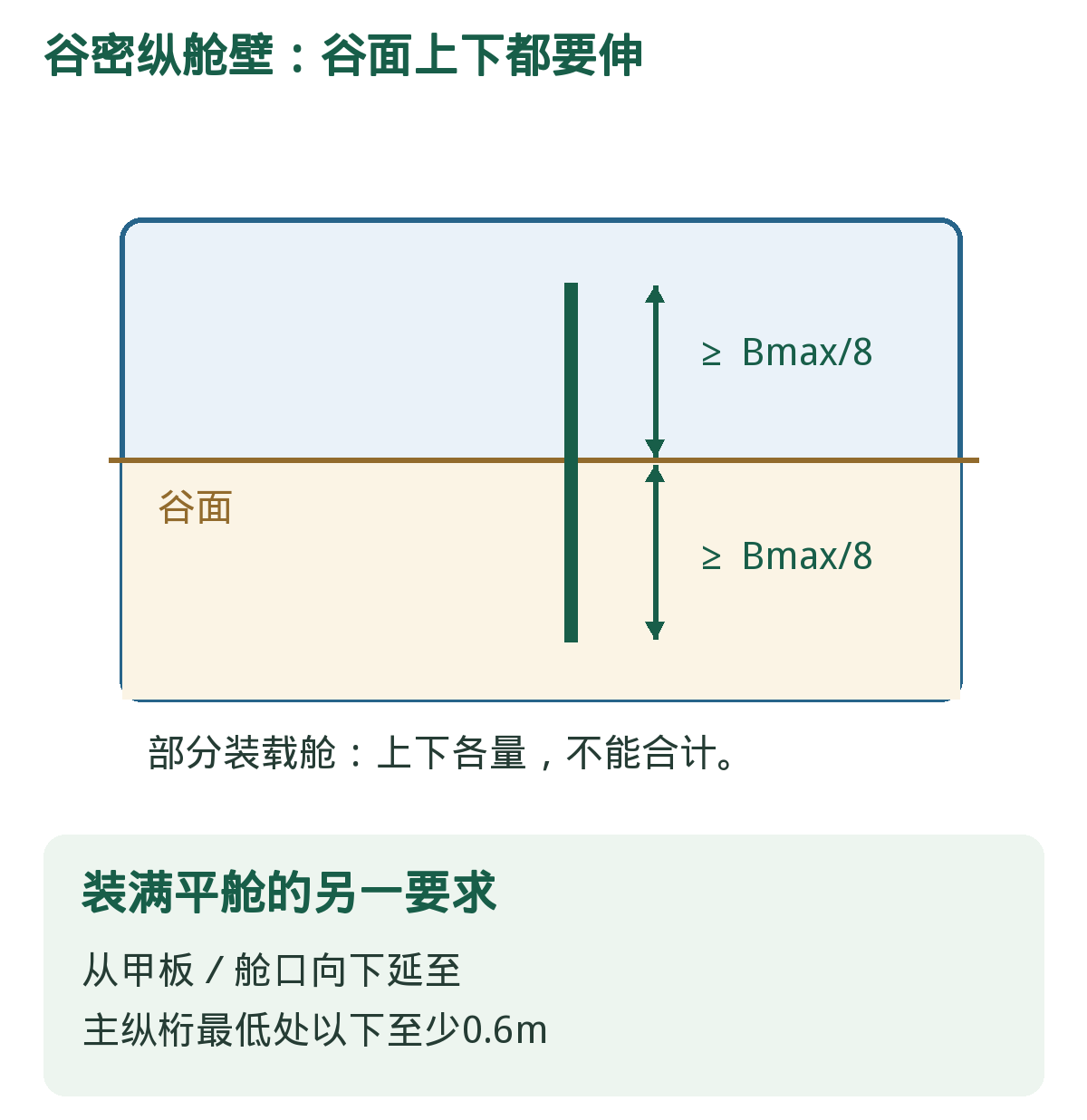 谷面上下的两段距离。仅示意纵舱壁延伸关系,非船体比例图。