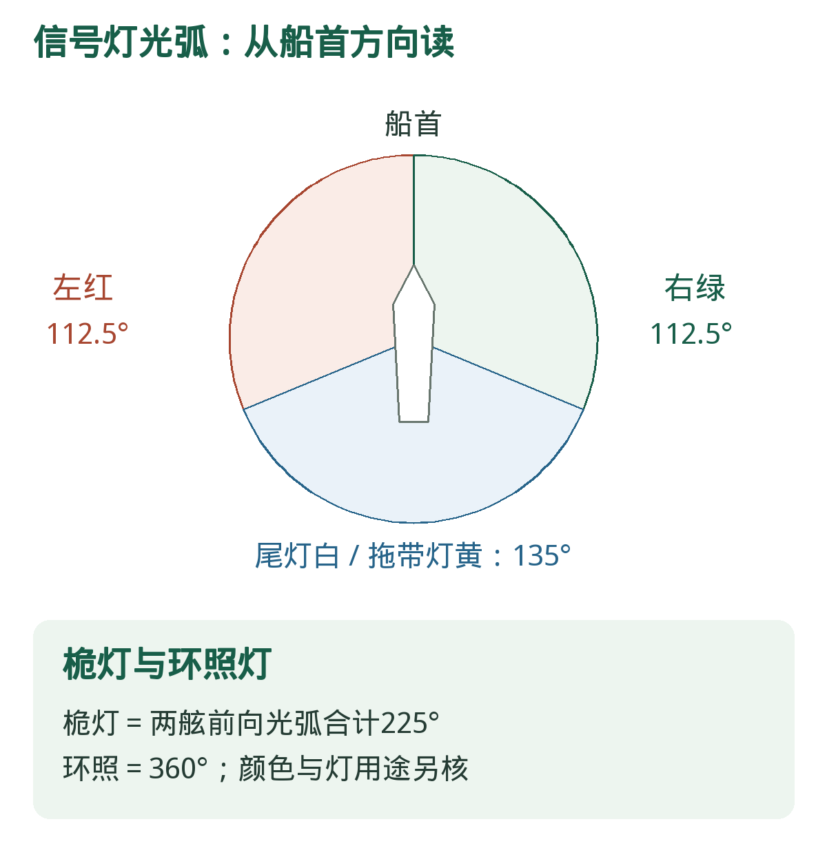 水平光弧与左右舷颜色。图中蓝色区域表示尾向光弧,实际尾灯发白光、拖带灯发黄光。
