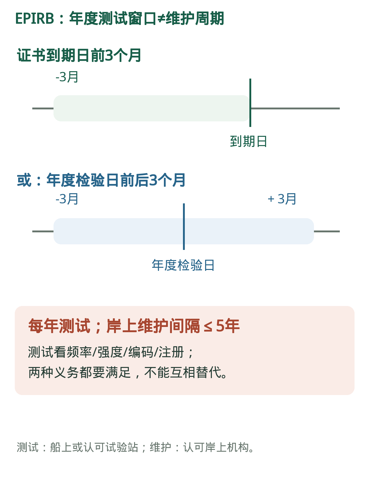 示位标:两种年度窗口与五年维护。日期示意仅表达方向,图上的检验日和到期日不是同一个基点。