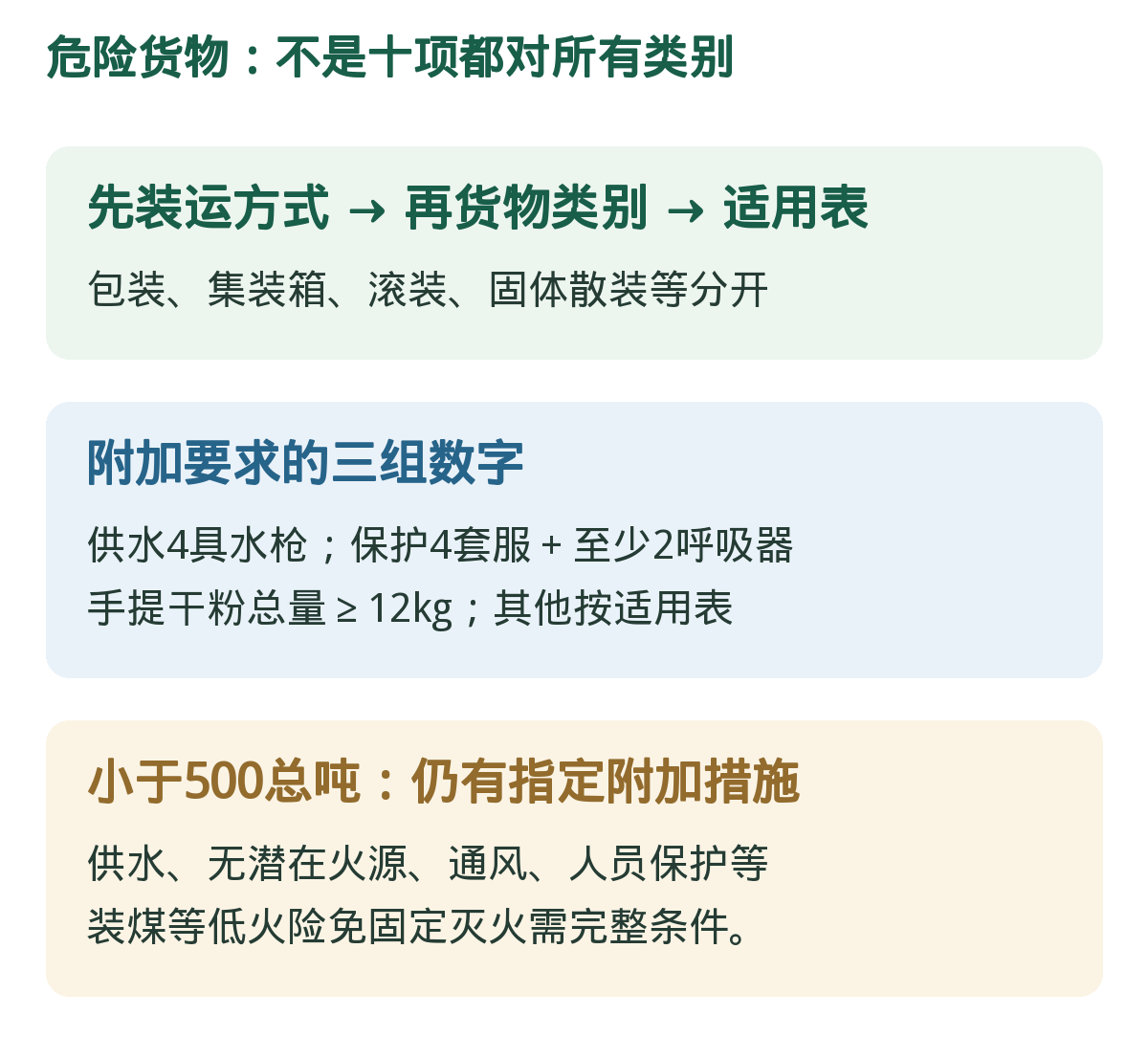 危险货物:方式与类别决定措施。不能把十项措施一律套每种货物,也不能因小船就全免。