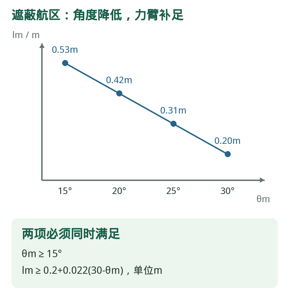 遮蔽航区等效要求的数值关系。点值为公式代入示例;进水角提前时还须按条文替代。