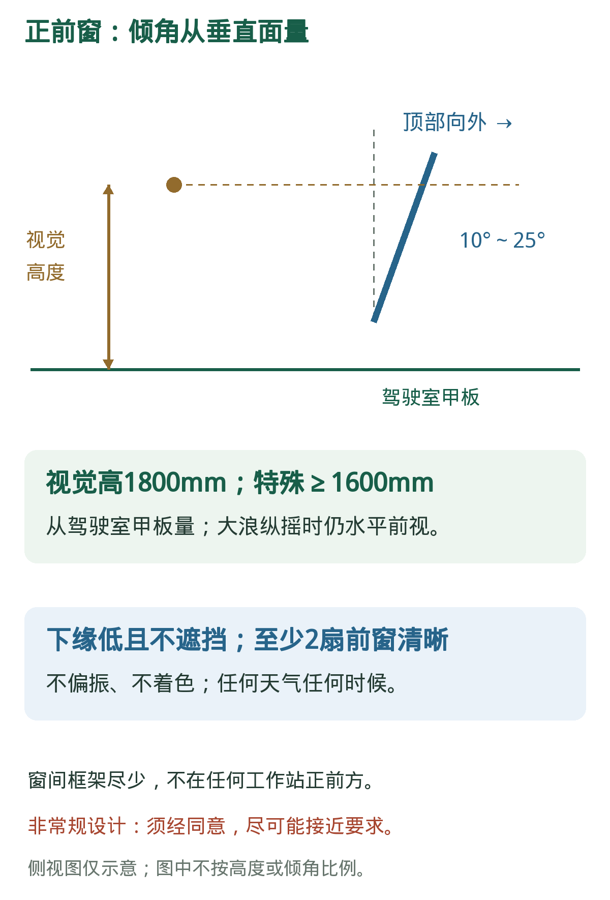 正前窗:向外倾、视觉高度与清晰视域。顶部向外倾的角度从垂直面量,视觉高度从驾驶室甲板量。