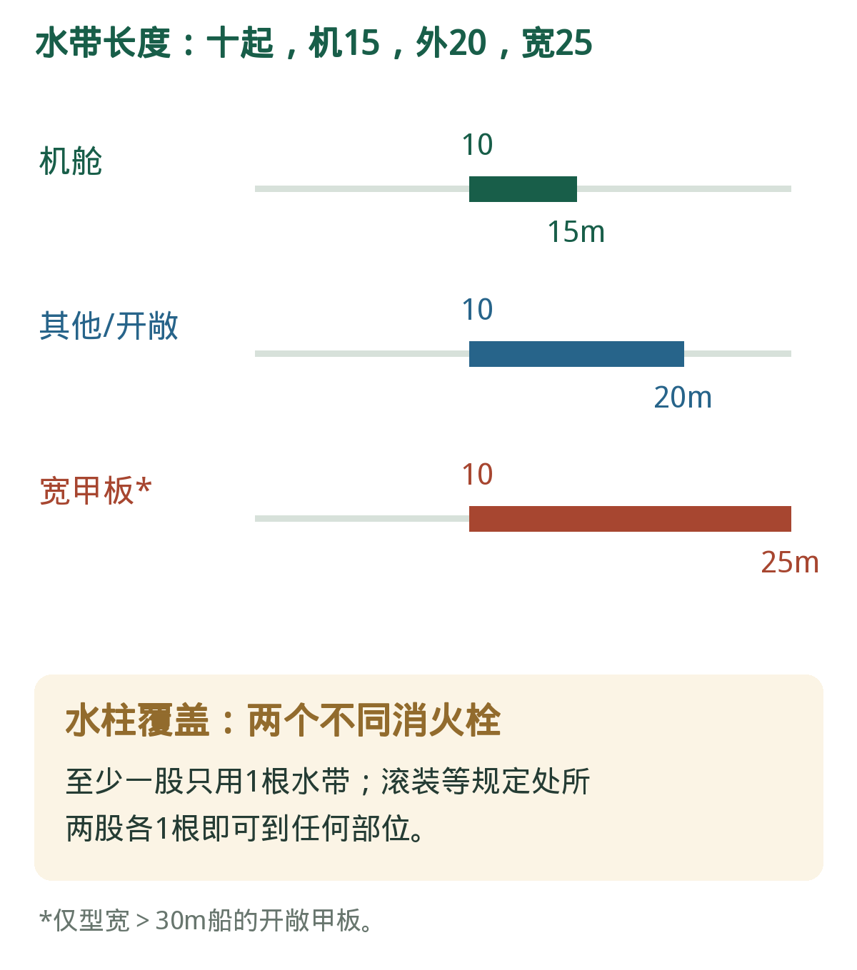 水带与水柱:长度与覆盖。不同消火栓的水柱、单根水带和宽甲板条件一起记。