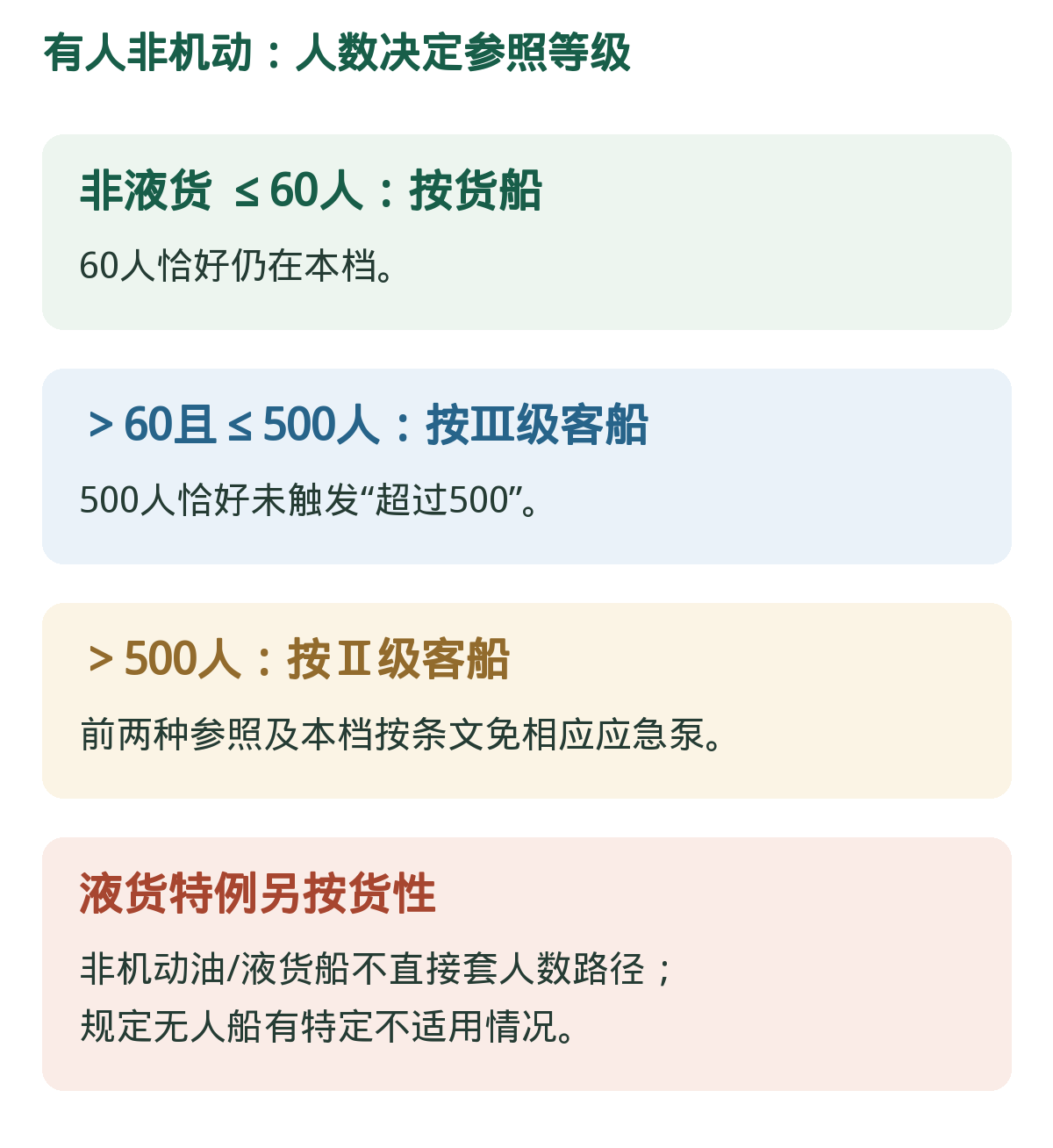 有人非机动:60/500开闭区间。特定船型的参照消防要求,不用于改变普通客船等级。