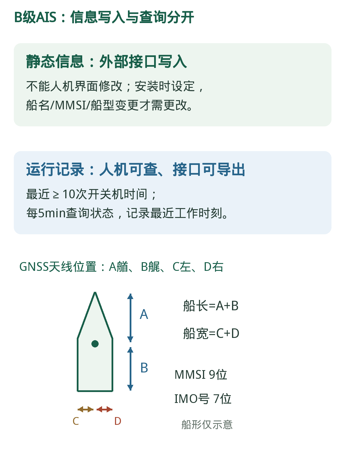 B级AIS:静态不能屏幕随改,记录却可屏幕查。天线位置A/B/C/D、开关机次数与状态查询间隔分别记。