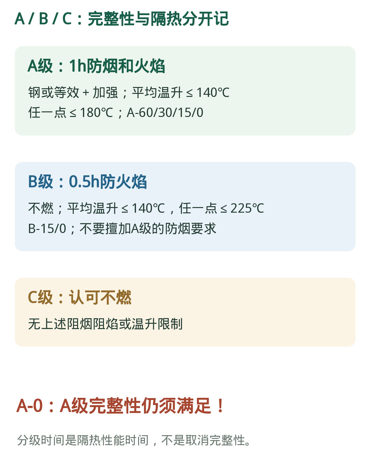 A/B/C:完整性与隔热分开。A-0保留A级完整性,字母和后面的分钟数不能合并理解。