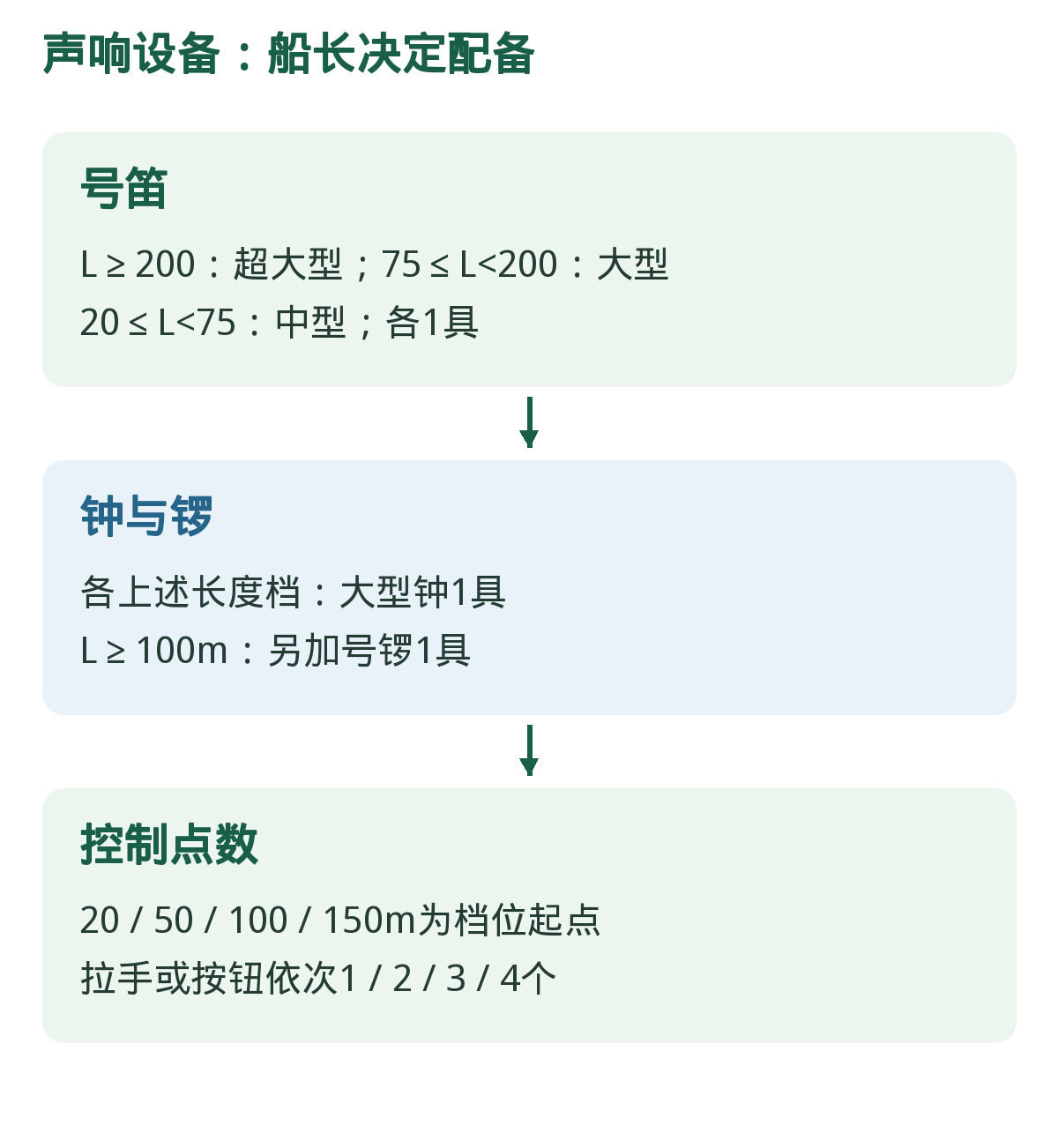 声响设备:船长决定配备。依顺序识别条件;箭头表示核查流程,不表示可省略后续要求。