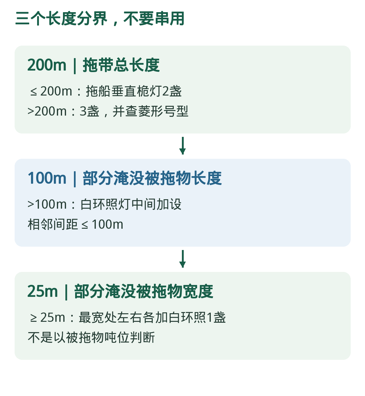 三个长度分界,不要串用。依顺序识别条件;箭头表示核查流程,不表示可省略后续要求。