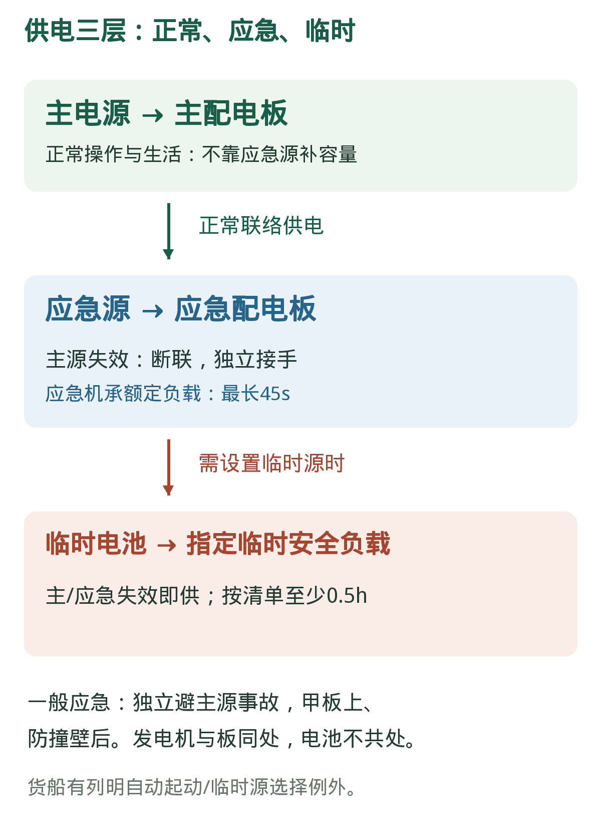 主—应急—临时:三层供电关系。箭头表示供电或事故接手关系,不是三套电源串联运行。