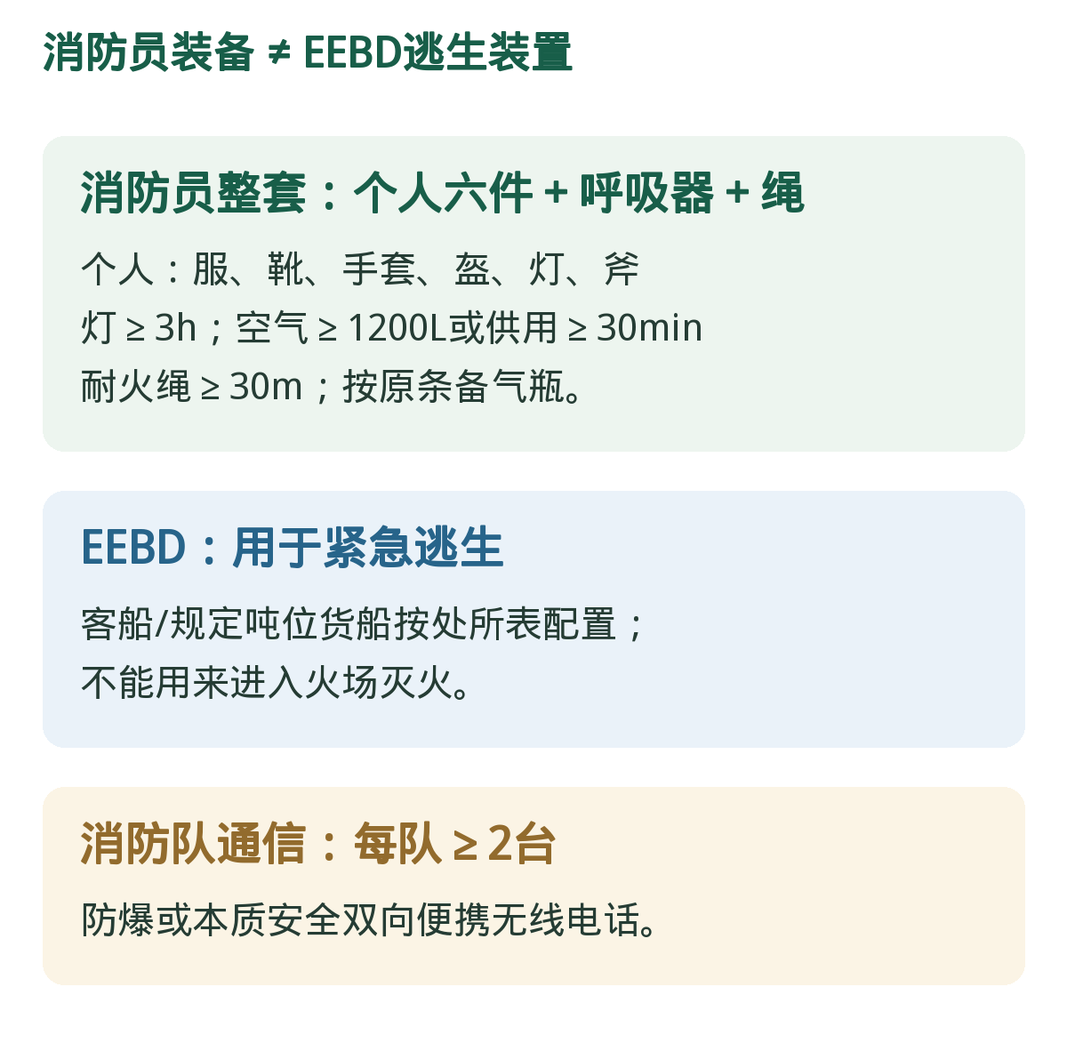 人身装备:灭火与逃生两类。消防员呼吸器与EEBD用途不同,消防队无线电话按队计。