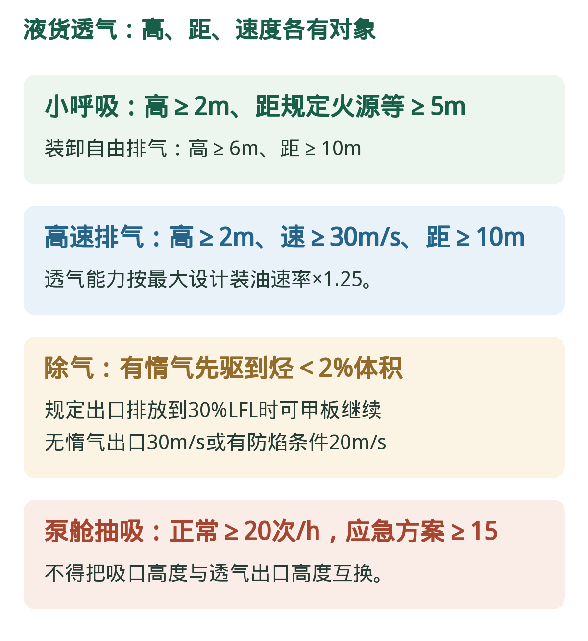 液货透气与除气:高度/距离/浓度。2%体积和30%LFL不是同一百分比基数。