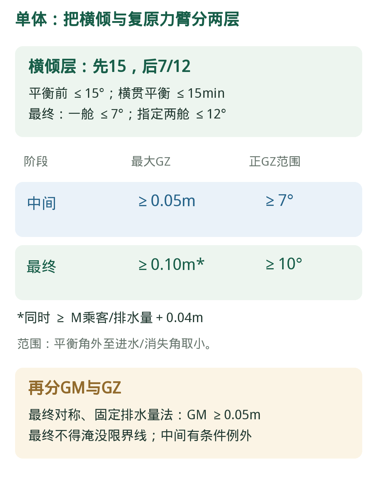 单体破损稳性:分阶段记。先分横倾、GM、GZ,再分中间与最终;不要把所有0.05m当同一指标。