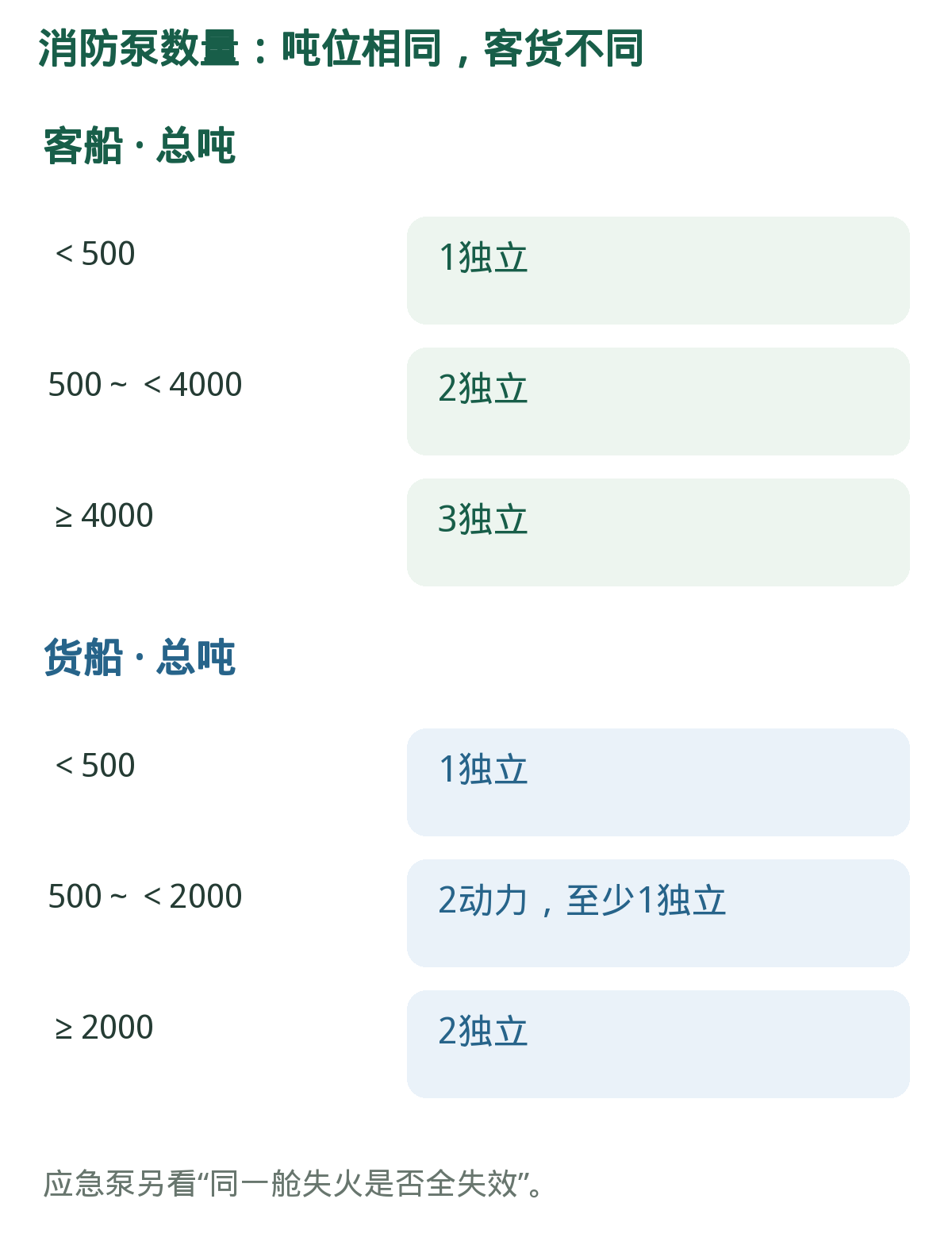 消防泵:客货吨位阶梯。主泵数量与应急泵触发另算,不能用舱底泵数量代入。