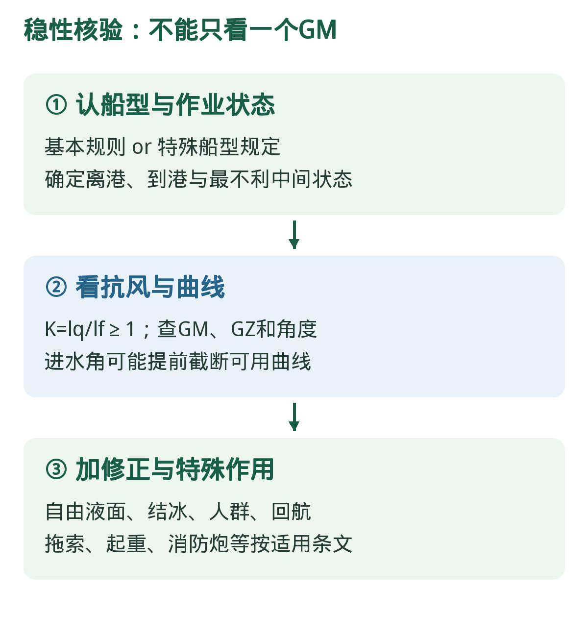 稳性核验:不能只看一个GM。依顺序识别条件;箭头表示核查流程,不表示可省略后续要求。