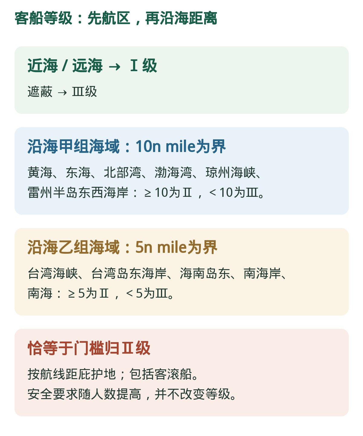 客船等级:航区和距离判断。10/5n mile端点均含等号归Ⅱ级。