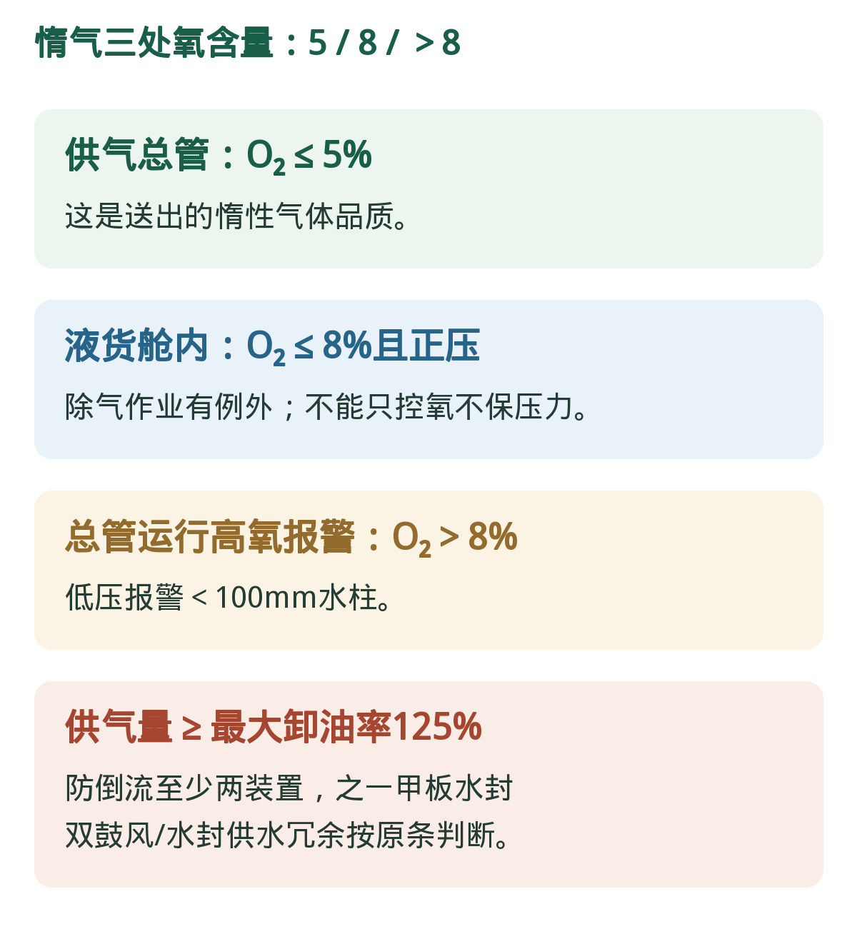 惰气:供气≤5、舱内≤8、报警>8。三个测量/判断位置不同,不能移植限值。